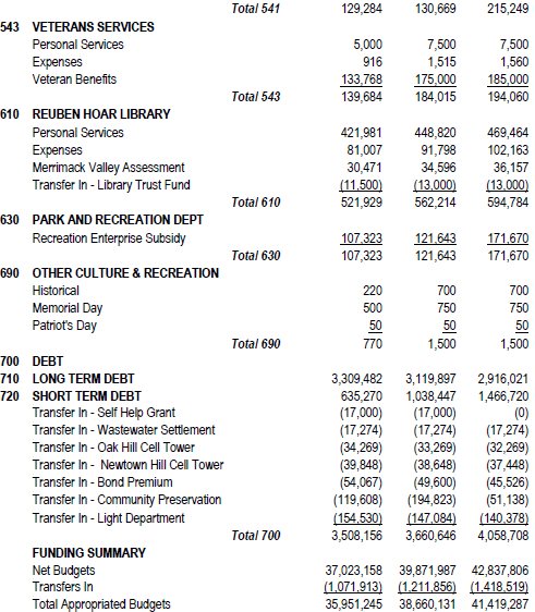Article 4 - Finance Committee and Board of Selectmen - Fiscal Year 2018 Operating Budget Table - Par