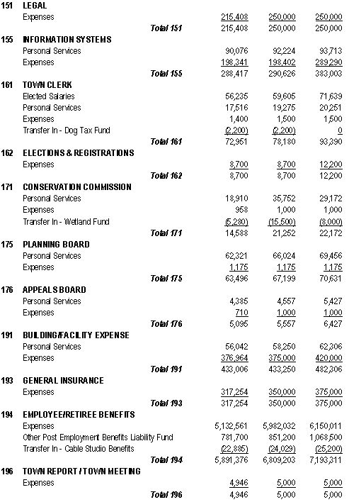 Article 4 - Finance Committee-Board of Selectmen - Fiscal Year 2017 Operating Budget Table - Part 2