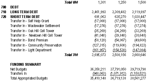 Article 4 - Finance Committee-Board of Selectmen - Fiscal Year 2017 Operating Budget Table - Part 5