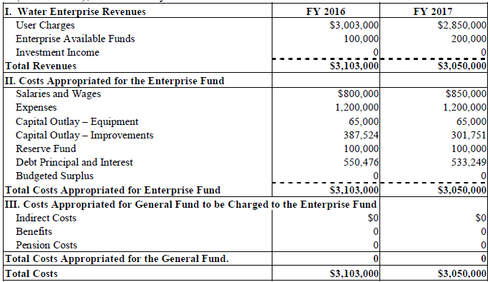 Article 5 - Board of Water Commissioners - Fiscal Year 2017 Water Enterprise Fund Operating Budget T