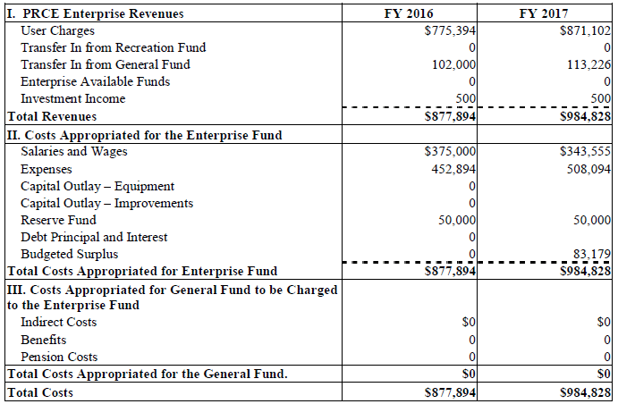 Article 6 - Park and Recreation Commission - Fiscal Year 2017 Park, Recreation and Community Educati
