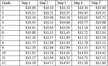 Schedule C Seasonal, Temporary, and Fee-Based Positions [Hourly] effective January 1, 2016 Table