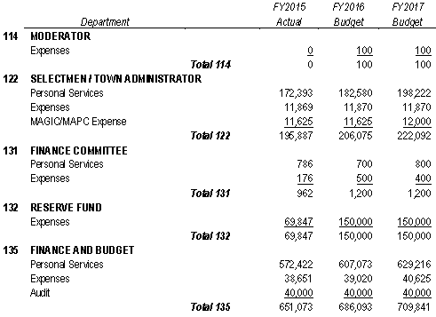 Article 4 - Finance Committee-Board of Selectmen - Fiscal Year 2017 Operating Budget Table - Part 1