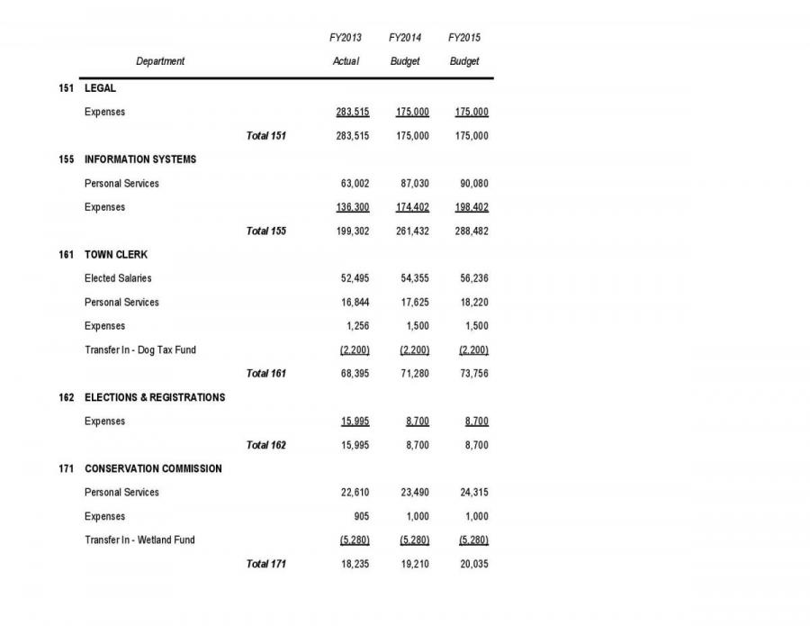 Article 4 - Finance Committee and Board of Selectmen - Fiscal Year 2015 Operating Budget Table - Par