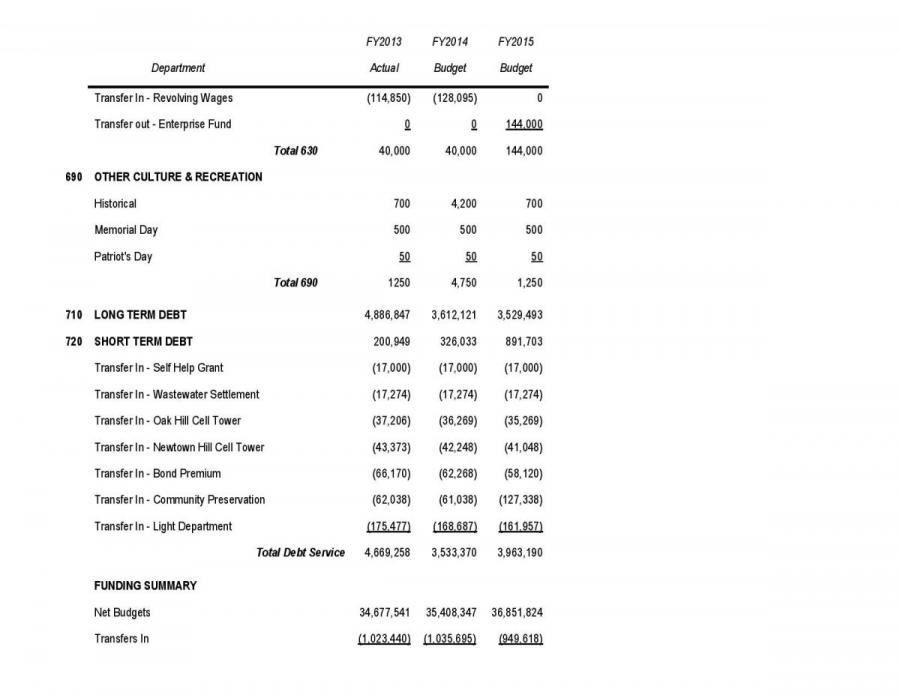 Article 4 - Finance Committee and Board of Selectmen - Fiscal Year 2015 Operating Budget Table - Par